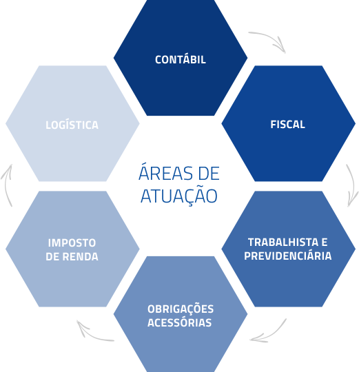 Contábil, Fiscal, Trabalhista e Previdência, Obrigações Acessórias, Imposto de Renda, Logística - ÁREA DE ATUAÇÃO.